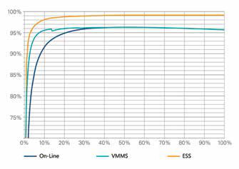 3 dans 3 économie d'énergie plus élevée MODULAIRE de durabilité de kilowatt d'UPS 25 - 400